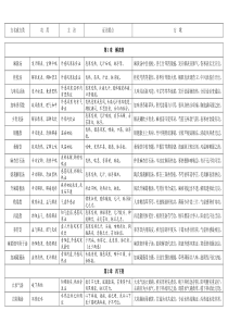 2017方剂学表格式笔记