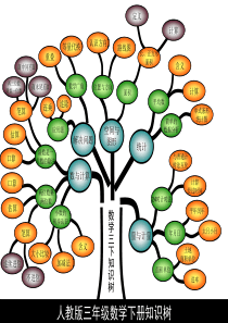 人教版三年级数学下册知识树-资料