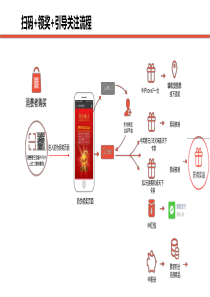 一物一码防伪抽奖核销方案