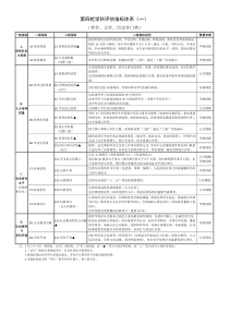2016年教育部学科评估指标体系