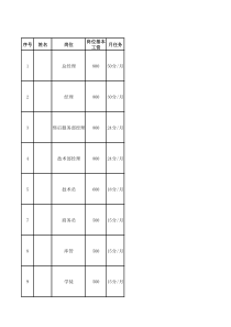 电脑公司员工目标岗位及薪酬表