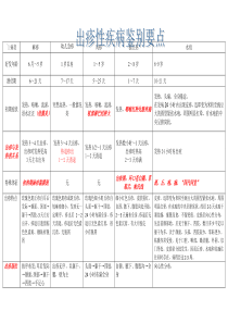 出疹性疾病鉴别要点(表格)