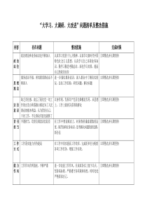 “大学习、大调研、大改进”问题清单及整改措施