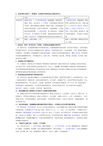 药理知识点(护理专业药理学总结)