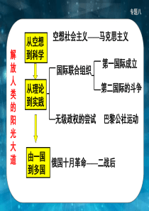 空想社会主义——马克思主义