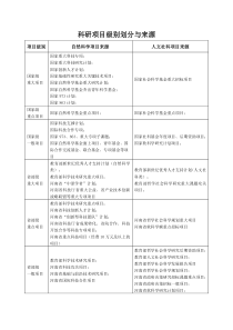 科研项目级别划分与来源