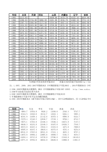 1985-2009各省能源消费总量(万吨标准煤)