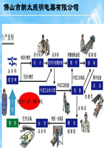 生产LED灯风险分析