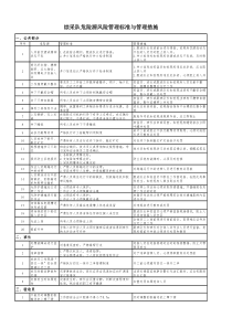 综采队危险源辨识新格式版