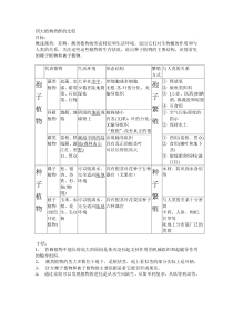植物四大类群对比表