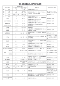 常见传染病潜伏期、隔离期和观察期