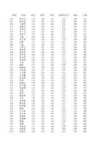 2015年衡水中学高考成绩   统计表