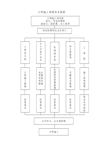 文明施工管理体系框图