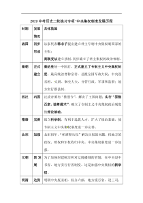 2019中考历史二轮练习专项-中央集权制度发展历程.doc