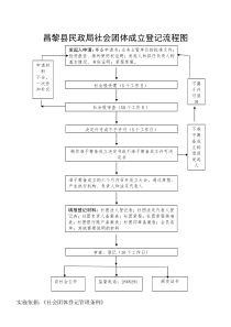 昌黎县民政局社会团体成立登记流程图