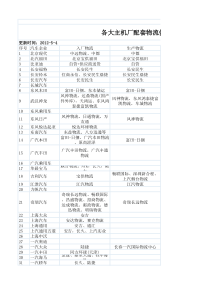 各大主机厂配套物流供应商(3PL)