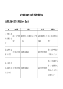 二滩水电开发公司建设发展部项目立项报批岗位绩效指标