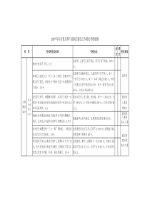 2007年全市机关和干部队伍建设工作量化考核细则
