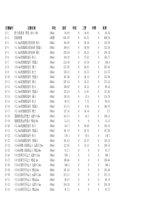 铁路2017年预算定额电子版(31号定额)