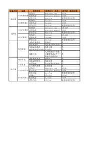 机房网络设备日常检查表
