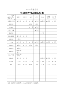 劳动防护用品配备标准新
