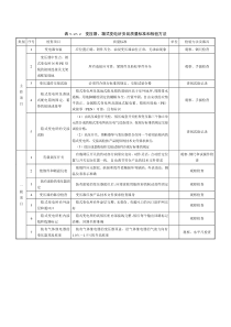 变压器、箱式变电所安装质量标准和检验方法