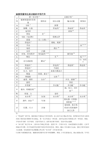 管道及仪表流程图PID识图-被测变量和仪表功能的字母代号大全