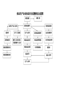 食品质量安全追溯体系示意图及通用表格(2)
