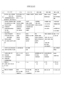 各类维生素总结表