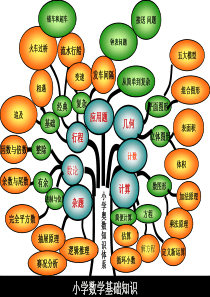 小学奥数知识树