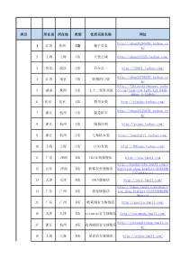 淘宝各个分类店铺-(前100强)-数据资料表