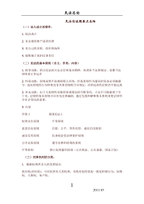 【复习资料民法】论述题总结