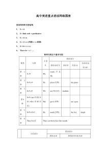 高中英语重点语法网络图表-新课标-人教版