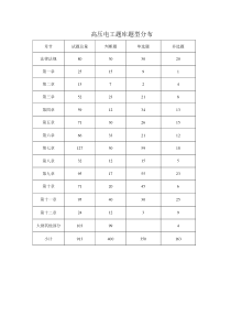 高压电工题库题型分布