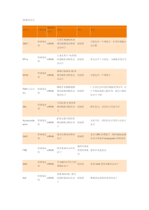 常见真核启动子及原核启动子特点