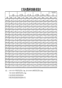 电缆桥架规格重量表