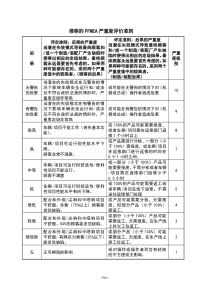 PFMEA评价准则(严重度、频度、探测度)