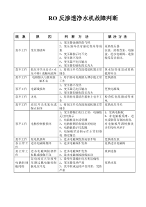 RO反渗透净水机故障判断