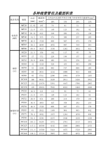 各种线管管径及截面积表