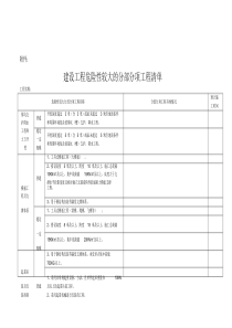 建设工程危险性较大的分部分项工程清单(20190607235028)