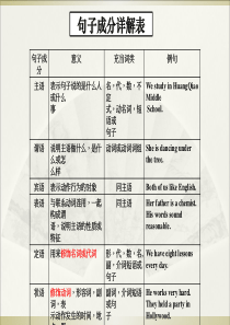 【优秀】初中英语句子成分分析PPT课件