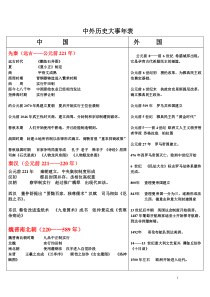 中外历史大事年表