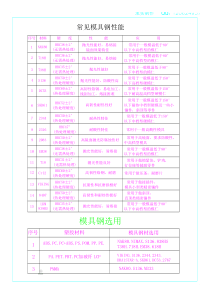 常见塑胶模具钢材表-Model