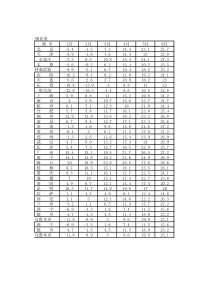 中国各省每月温度