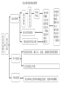 信访事项处理流程图