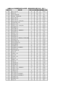 安徽省2015年普通高校招生本科第一批院校投档分数及名次(理工)