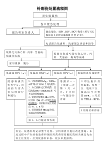 针刺伤处置流程图