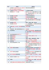 2017药事管理与法规考前必背(最新版)