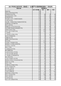 2017年河北省本科二批理工一志愿平行投档情况统计-排序