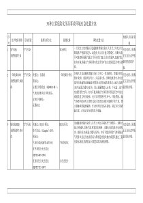 31种主要危险化学品事故环境应急处置方案